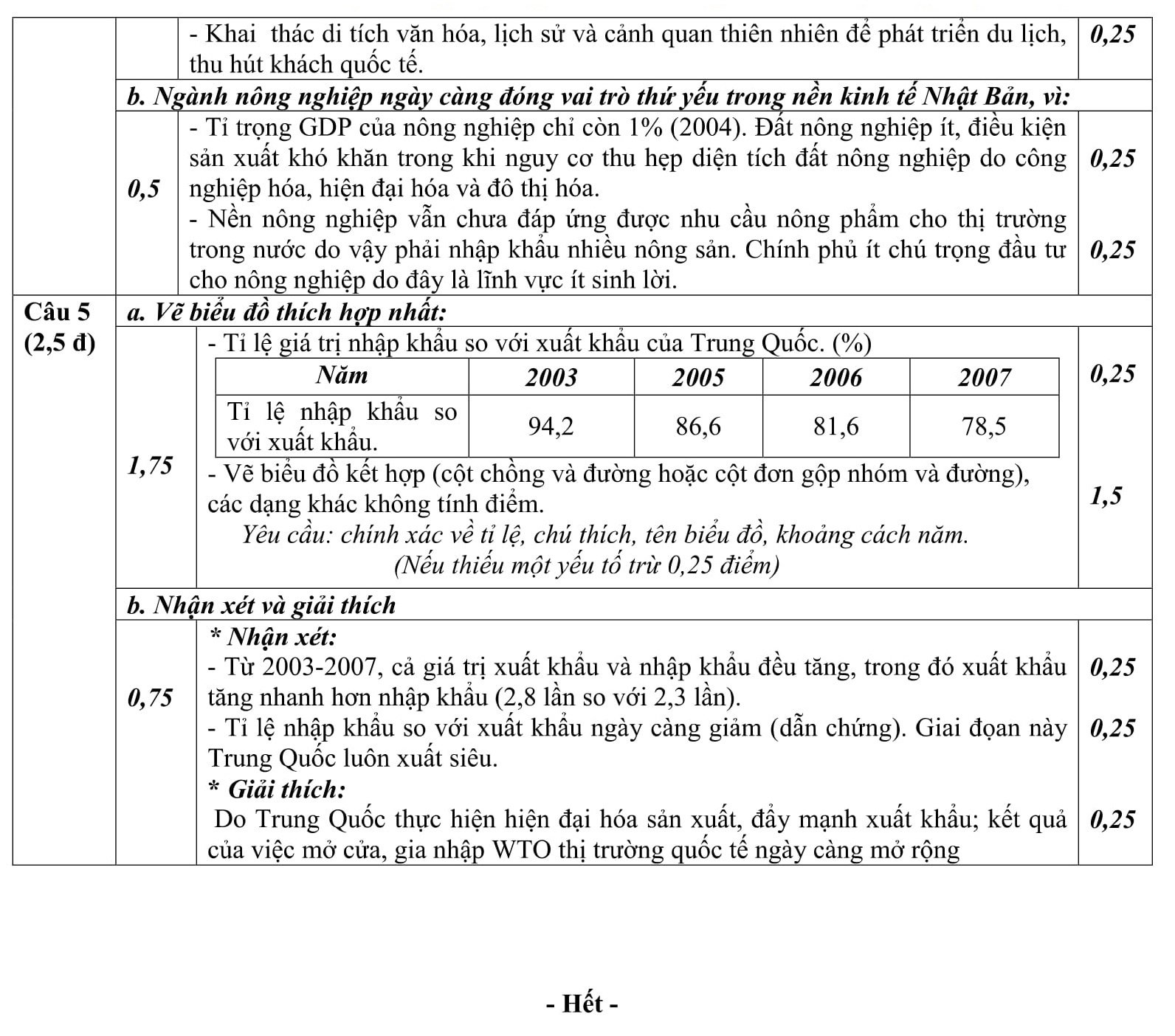 Đáp án và đề thi HSG Địa Lí 11 sở GD&ĐT Quảng Binh 2012-2013