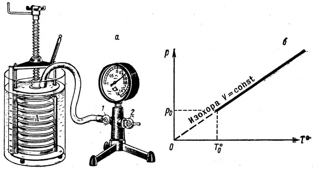 allintitle:định lý và định luật: Mô tả quy luật thực nghiệm sự phụ thuộc của áp suất vào nhiệt độ dẫn đến định luật Gay-Lussac