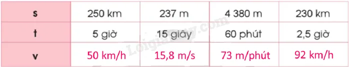 Bảng tính vận tốc bằng cách lấy quãng đường chia cho thời gian | allintitle:giải toán lớp 5 vận tốc
