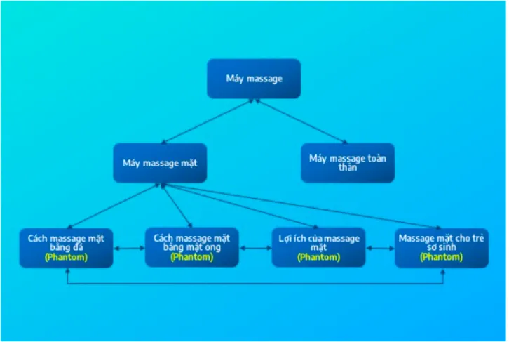 Triển khai cấu trúc silo cho bộ Phantom Keyword