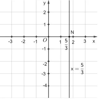 Đường thẳng x = 5/3 song song với trục tung biểu diễn nghiệm phương trình 3x + 0y = 5