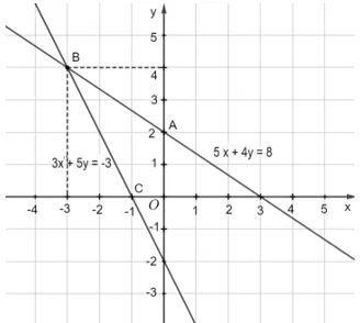 Minh họa hình học nghiệm của hệ phương trình bậc nhất hai ẩn 5x + 4y = 8 và 3x + 5y = -3