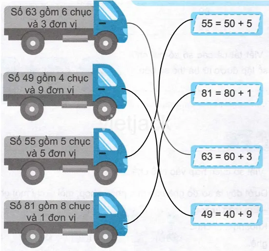 Lời giải hoàn chỉnh cho bài tập cấu tạo số, minh họa cho kết quả sau khi áp dụng Phương pháp Thế để tìm nghiệm