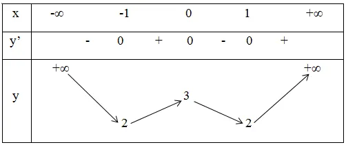 Bảng biến thiên của hàm số y = x4 - 2x2 + 3