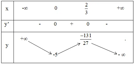 Bảng biến thiên của hàm số y = -x3 + x2 – 5