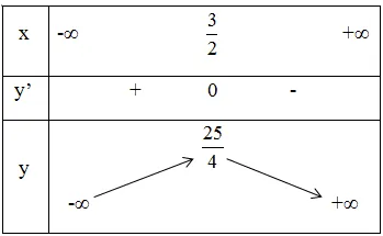 Bảng biến thiên của hàm số y = 4 + 3x – x2