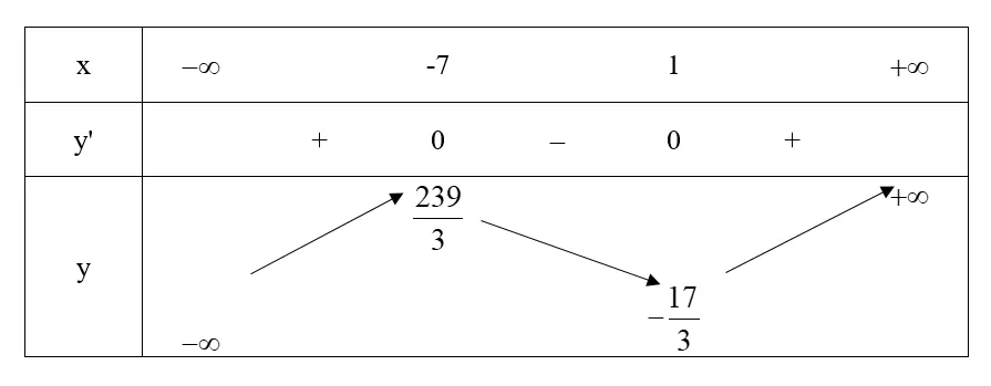 Bảng biến thiên của hàm số y = x^3/3 + 3x^2 - 7x