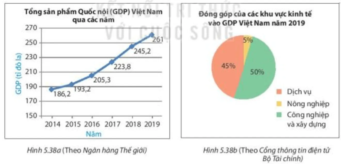Biểu đồ cột GDP Việt Nam qua các năm và biểu đồ tròn cơ cấu GDP 2019