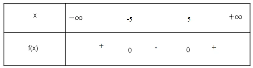 Bảng xét dấu của tam thức bậc hai $f(x) = x^2 - 25$