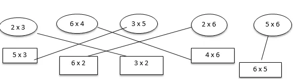 Kết quả sau khi nối các phép nhân có kết quả bằng nhau