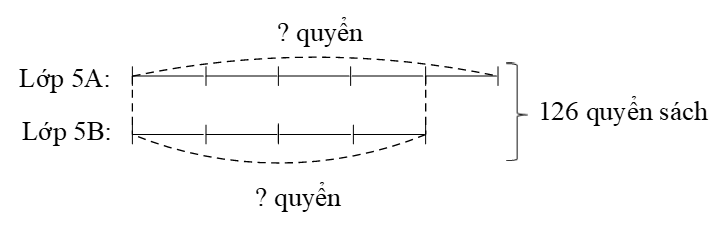 Sơ đồ tóm tắt bài toán tổng tỉ về số sách quyên góp của lớp 5A và 5B