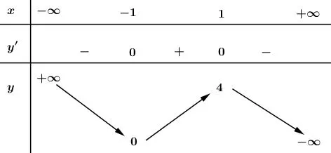 Bảng biến thiên của hàm số y = 2 + 3x - x^3, thể hiện hai cực trị