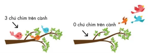 Sự ra đời và giá trị của số 0 trong các bài toán Kangaroo