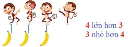 So sánh số khỉ và chuối để minh họa khái niệm nhiều hơn và ít hơn trong Toán Kangaroo