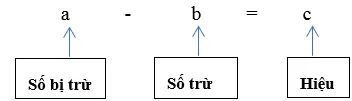 Sơ đồ minh họa các thành phần trong phép trừ: số bị trừ, số trừ và hiệu