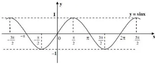 Đồ thị hàm số y=sinx để giải bài tập toán 11 ôn tập chương 1