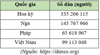 giải toán lớp 4 trang 61 62: Bảng dân số các quốc gia năm 2022