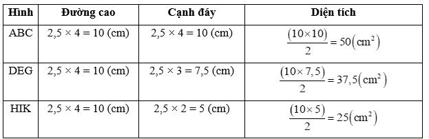 Kết quả tính toán diện tích các hình tam giác lớp 5 trang 116
