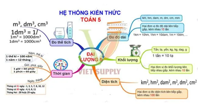 Sơ đồ tư duy môn toán lớp 5 giúp hệ thống hóa kiến thức