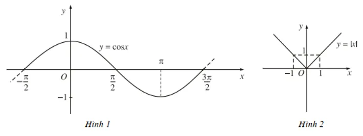 Đồ thị hàm số lượng giác y=cosx và hàm số giá trị tuyệt đối y=|x|