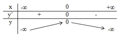 Bảng xét dấu đạo hàm y' của hàm số y=-x^2/2 và y=1/x