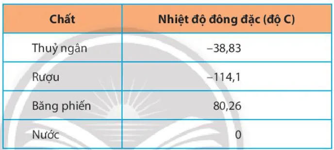 Bảng nhiệt độ đông đặc của các chất: Rượu, Thủy ngân, Nước, Băng phiến