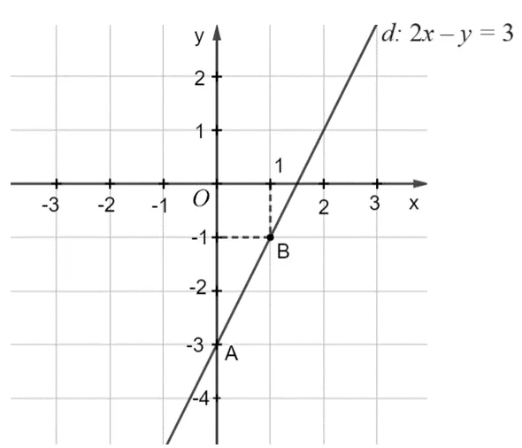 Biểu diễn hình học nghiệm của phương trình 2x - y = 3 là đường thẳng d: y = 2x - 3 đi qua A(0; -3) và B(1; -1) trong bài giải toán 9 tập 1 trang 10