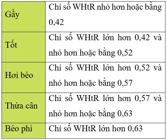 Bảng tiêu chí đánh giá nguy cơ thừa cân, béo phì dựa vào chỉ số WHtR