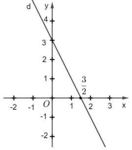 Biểu diễn tập nghiệm phương trình 2x + y = 3 là đường thẳng y = -2x + 3 trên mặt phẳng Oxy