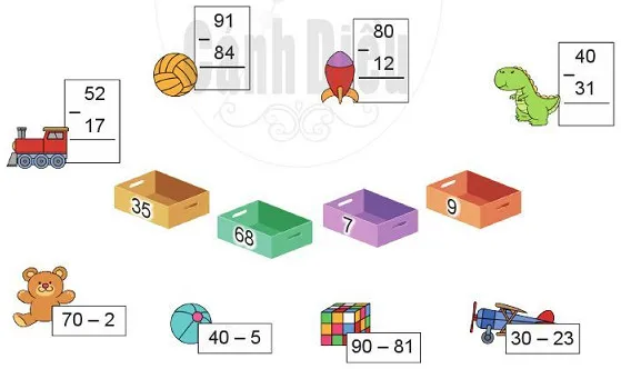 Bài giải toán lớp 3 trang 70: Hình minh họa phép trừ có nhớ trong phạm vi 100 (Toán lớp 2) được học trước phép nhân