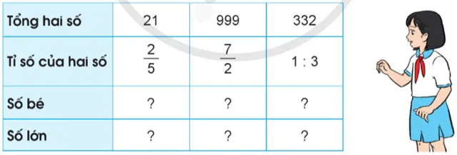 Bảng dữ liệu tìm hai số khi biết tổng và tỉ của hai số đó