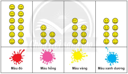 Biểu đồ tranh về màu sắc yêu thích