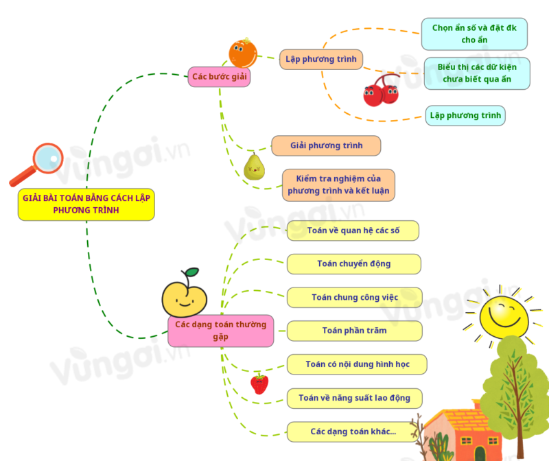Lý Thuyết Giải Bài Toán Bằng Cách Lập Phương Trình Lớp 8 Chi Tiết