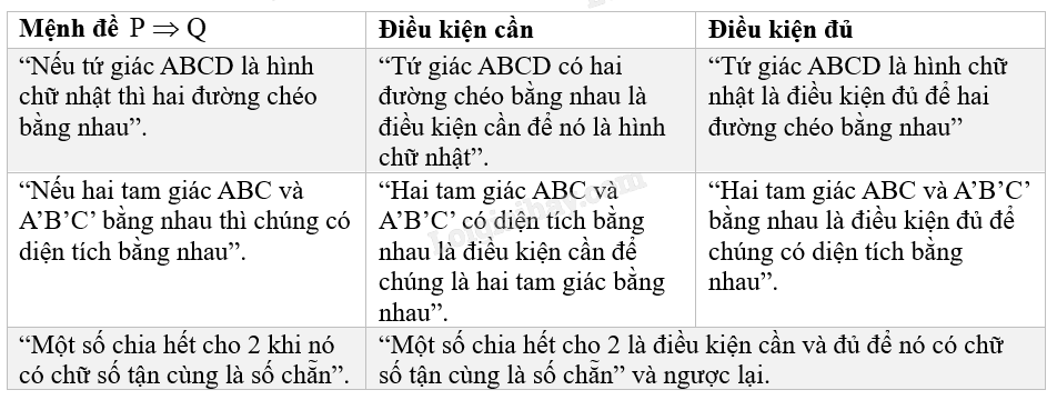 Mệnh Đề Kéo Theo, Điều Kiện Đủ và Điều Kiện Cần Trong Toán Học