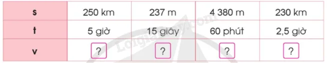 Bảng dữ liệu quãng đường và thời gian cho Câu 2