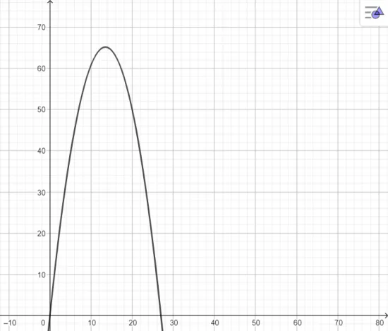 Giải bài 16 Hàm số bậc hai