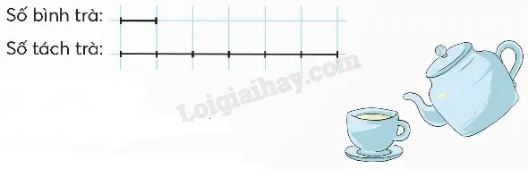 Sơ đồ so sánh số bình trà và số tách trà