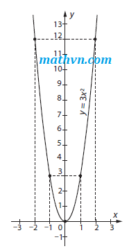Giải Bài 6.4 Trang 9 SGK Toán 10 – Kết nối tri thức: Tìm Tập Xác Định và Tập Giá Trị Của Hàm Số