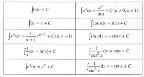 Ôn tập chương 3 toán 12 bảng giá trị nguyên hàm