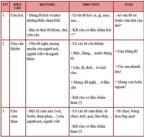 Tất Tần Tật Các Kiểu Câu Trong Tiếng Việt