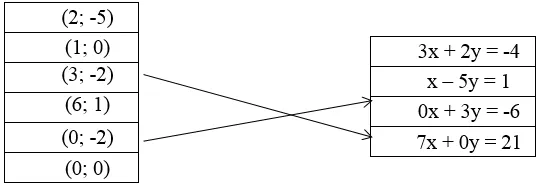 Cặp số và phương trình Toán lớp 9