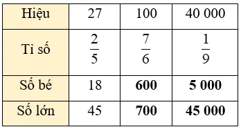 Sơ đồ bài toán tìm hai số theo tỉ số và hiệu