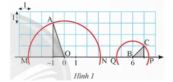 Hình 1: Trục số được vẽ trên lưới ô vuông