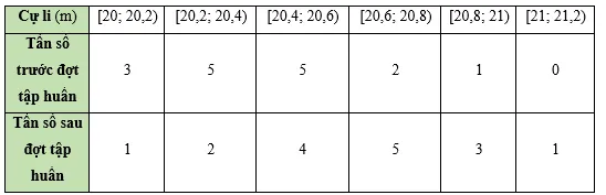 Cự li ném tạ của vận động viên