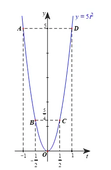 Đồ thị hàm số y = 5t^2