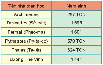 Năm sinh các nhà toán học