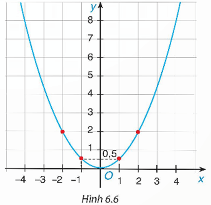 Giải Bài Tập 6.3 Trang 8 SGK Toán 9 Tập 2 - Kết Nối Tri Thức