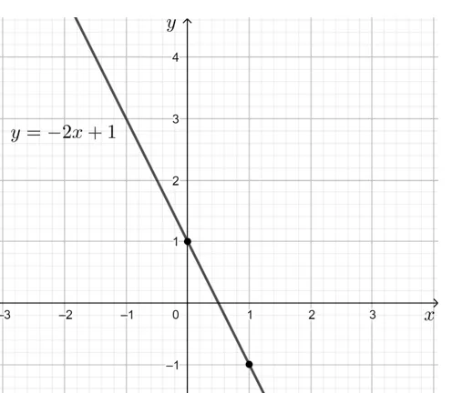 Đồ thị hàm số y = -2x + 1