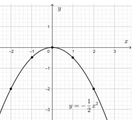 Đồ thị hàm số y = -1/2x²