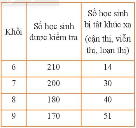 Kiểm tra thị lực của học sinh một trường THCS, ta thu được bảng kết